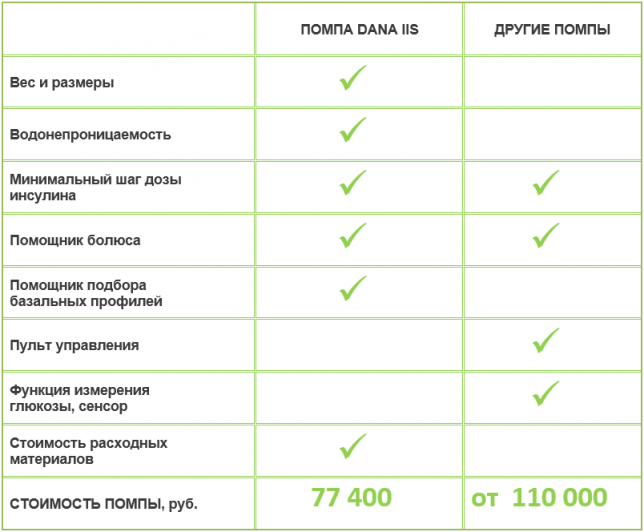 Инсулиновая помпа Dana